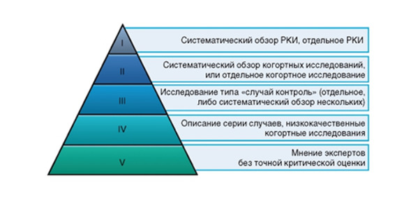 Доказательная медицина: основные этапы с примерами из практики