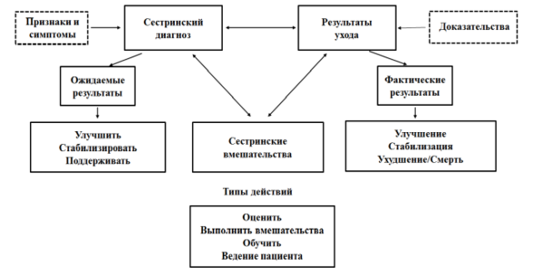Этапы сестринского процесса: ТОП-рекомендаций по улучшению работы медсестры