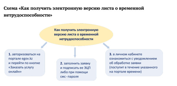 Больничный лист РК 2022: порядок оформления по новым требованиям