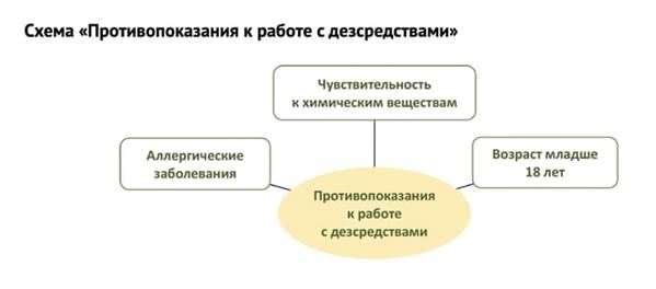 Дезсредства, разрешенные в РК: виды, хранение, приготовление, использование