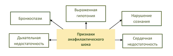 Анафилактический шок: протокол, аптечка, алгоритм действий медсестры