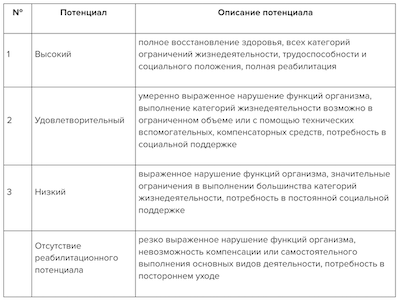 Реабилитация пациентов 2023: виды, методы, последние изменения