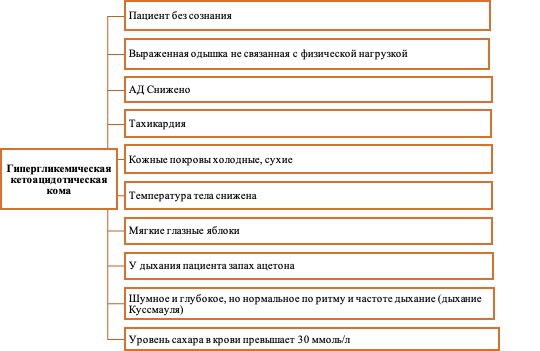 Гипергликемическая и гипогликемическая комы: протокол РК 2022
