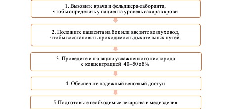 Гипергликемическая и гипогликемическая комы: протокол РК 2022