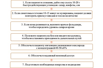 Гипергликемическая и гипогликемическая комы: протокол РК 2022